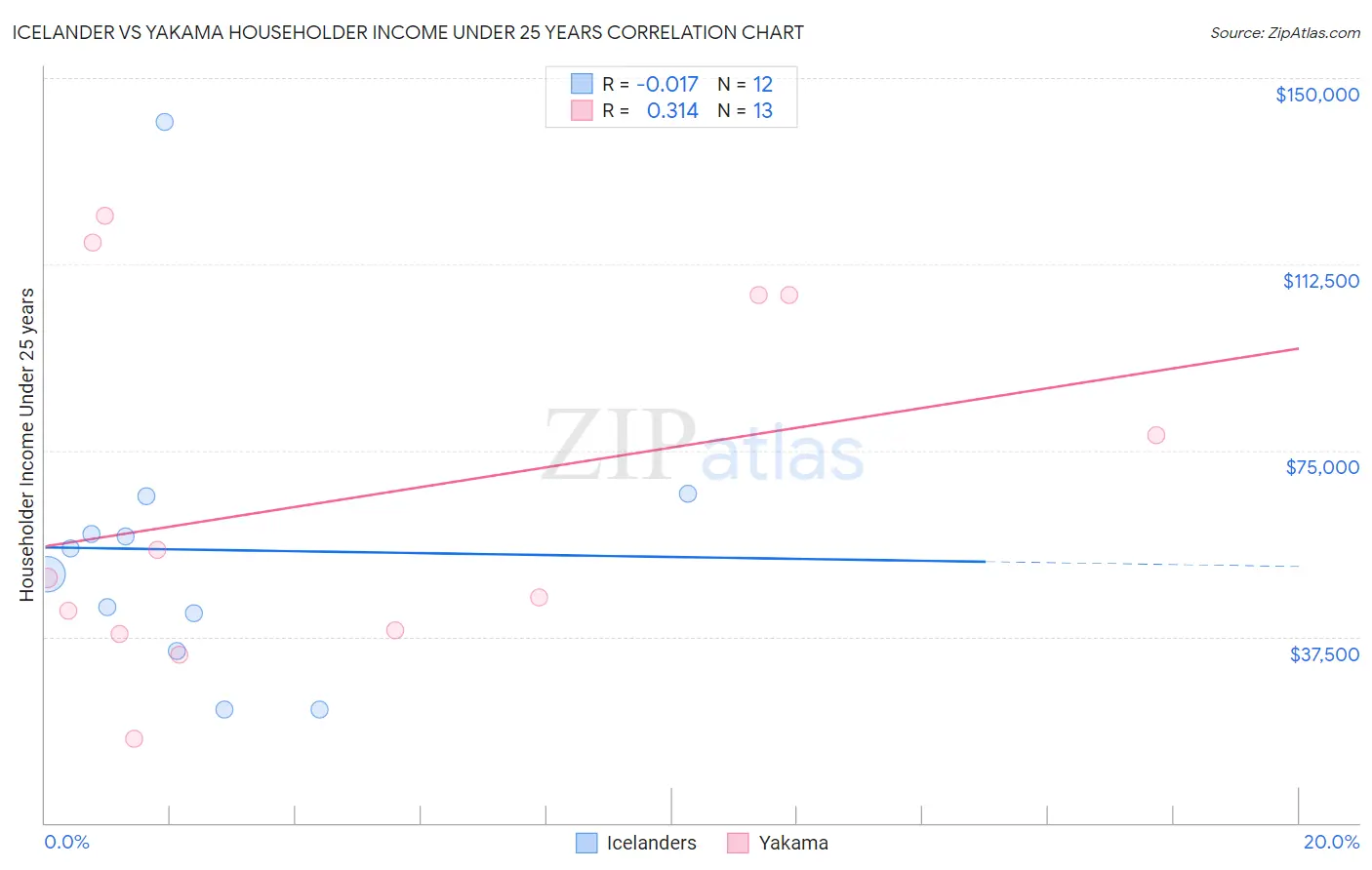 Icelander vs Yakama Householder Income Under 25 years