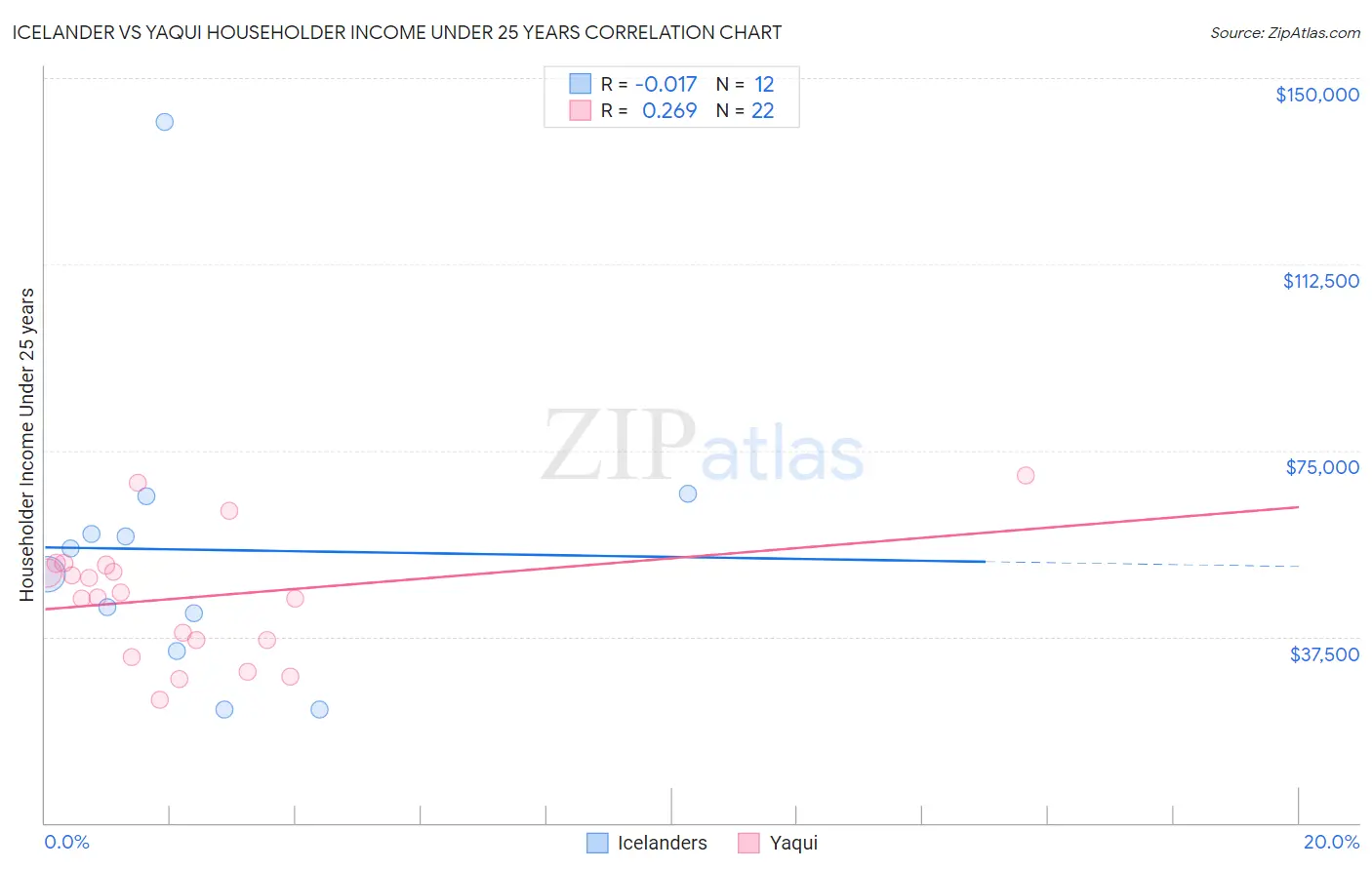 Icelander vs Yaqui Householder Income Under 25 years