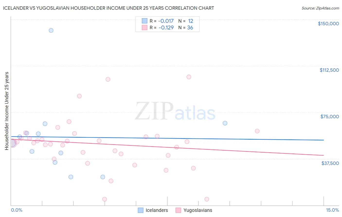 Icelander vs Yugoslavian Householder Income Under 25 years