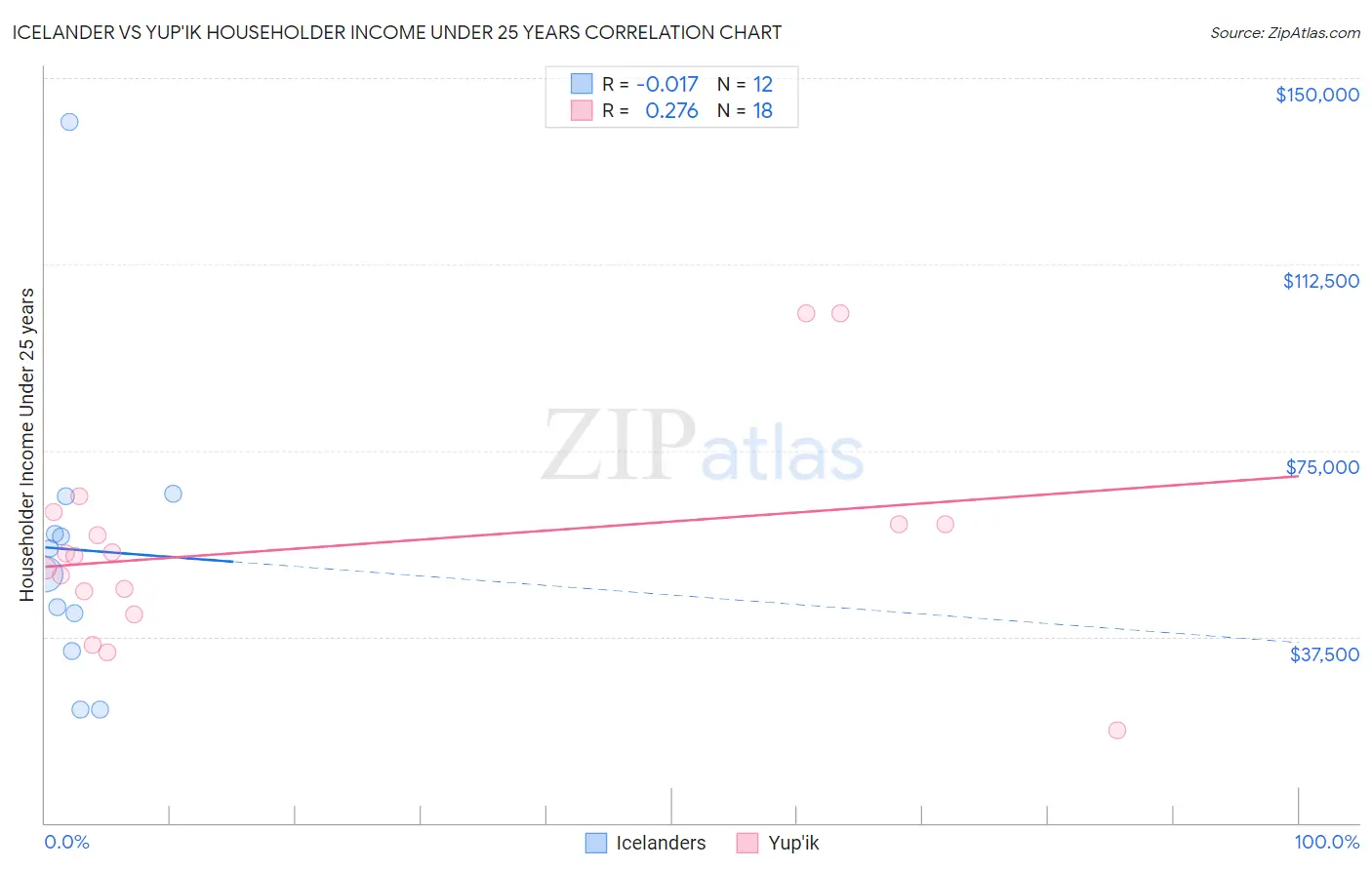 Icelander vs Yup'ik Householder Income Under 25 years