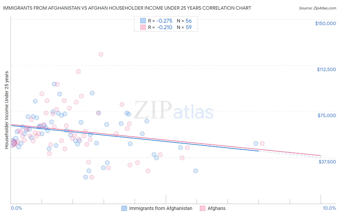 Immigrants from Afghanistan vs Afghan Householder Income Under 25 years