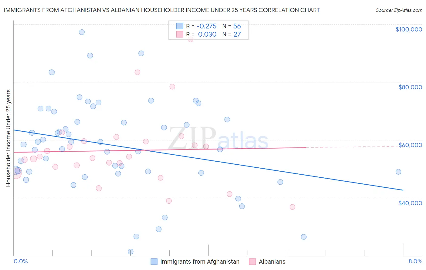 Immigrants from Afghanistan vs Albanian Householder Income Under 25 years
