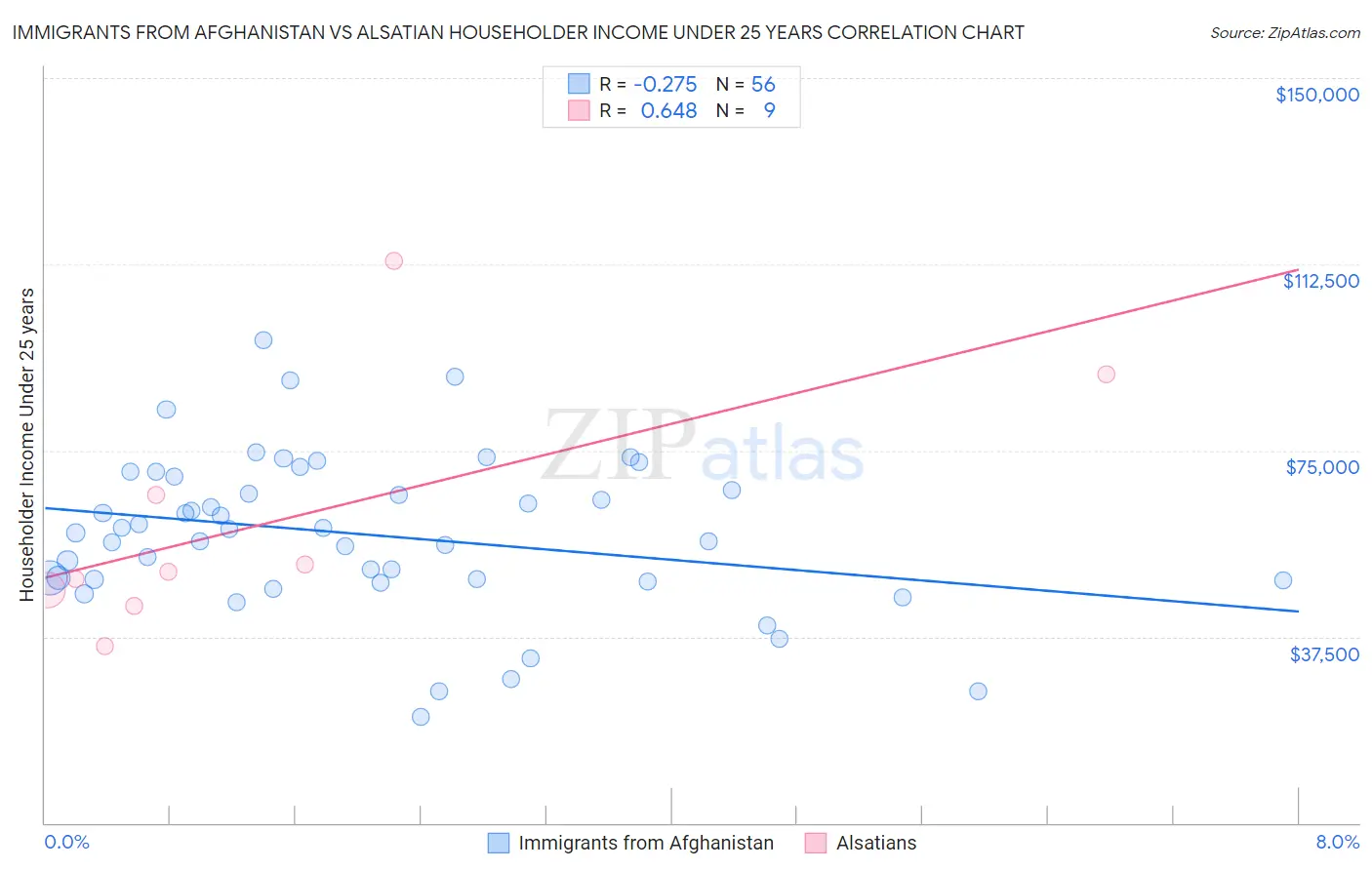 Immigrants from Afghanistan vs Alsatian Householder Income Under 25 years