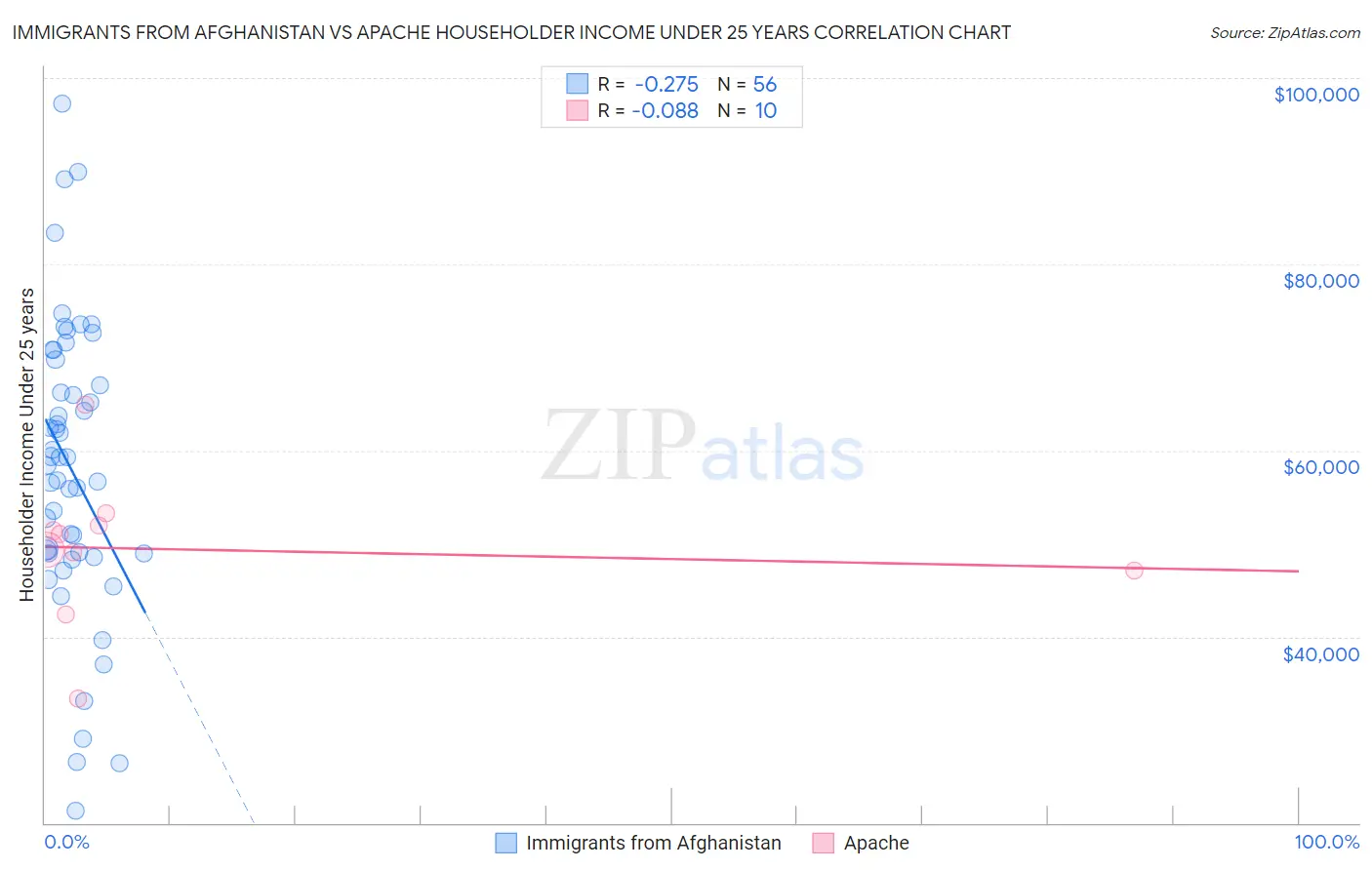Immigrants from Afghanistan vs Apache Householder Income Under 25 years