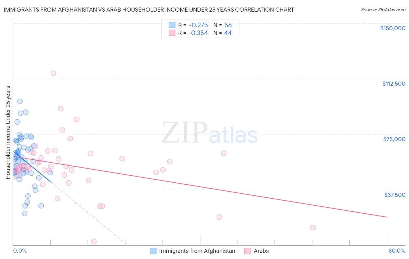 Immigrants from Afghanistan vs Arab Householder Income Under 25 years