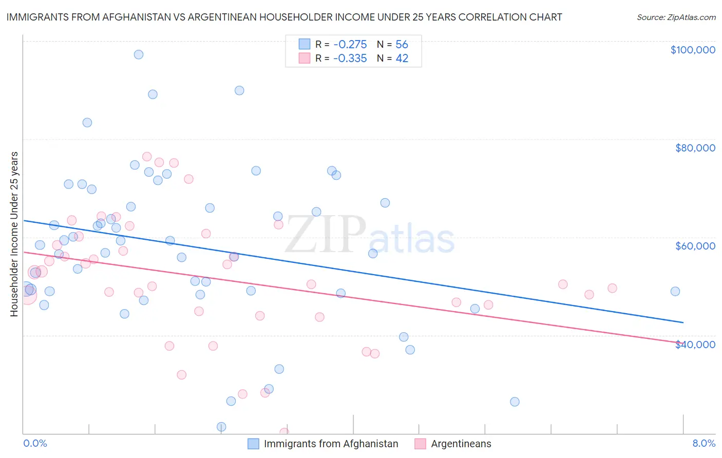 Immigrants from Afghanistan vs Argentinean Householder Income Under 25 years