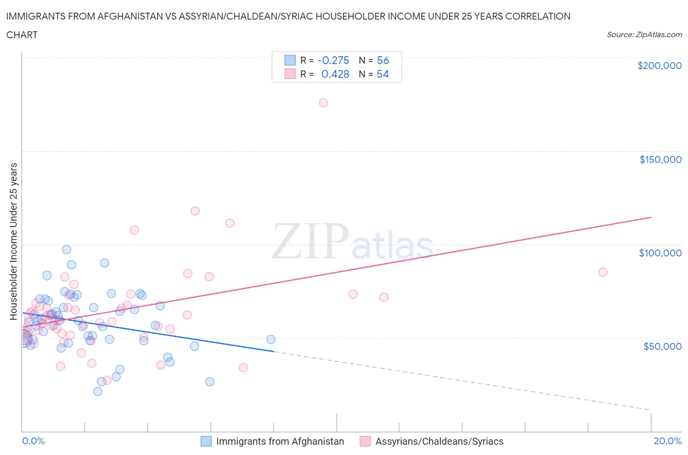 Immigrants from Afghanistan vs Assyrian/Chaldean/Syriac Householder Income Under 25 years