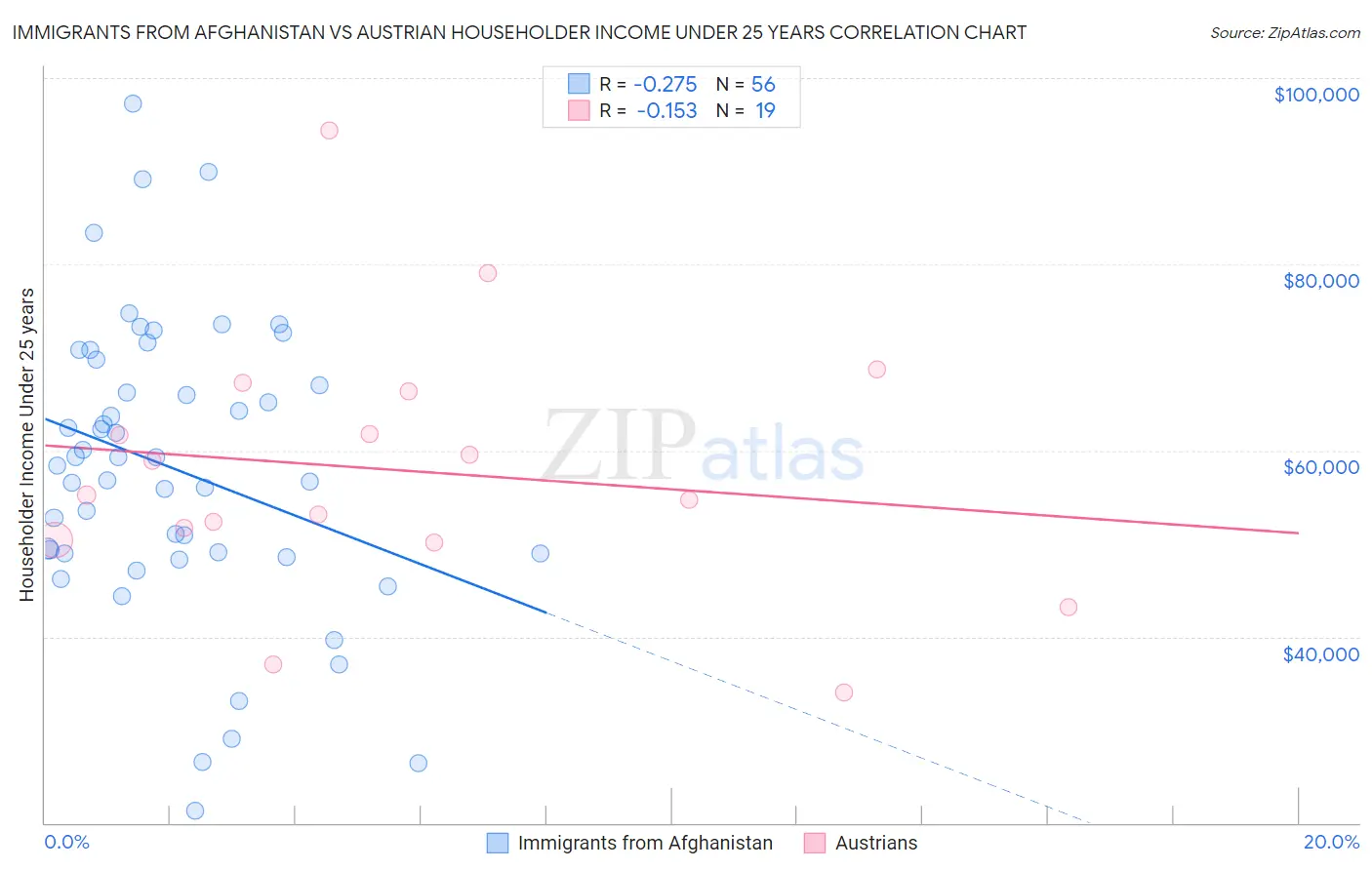 Immigrants from Afghanistan vs Austrian Householder Income Under 25 years