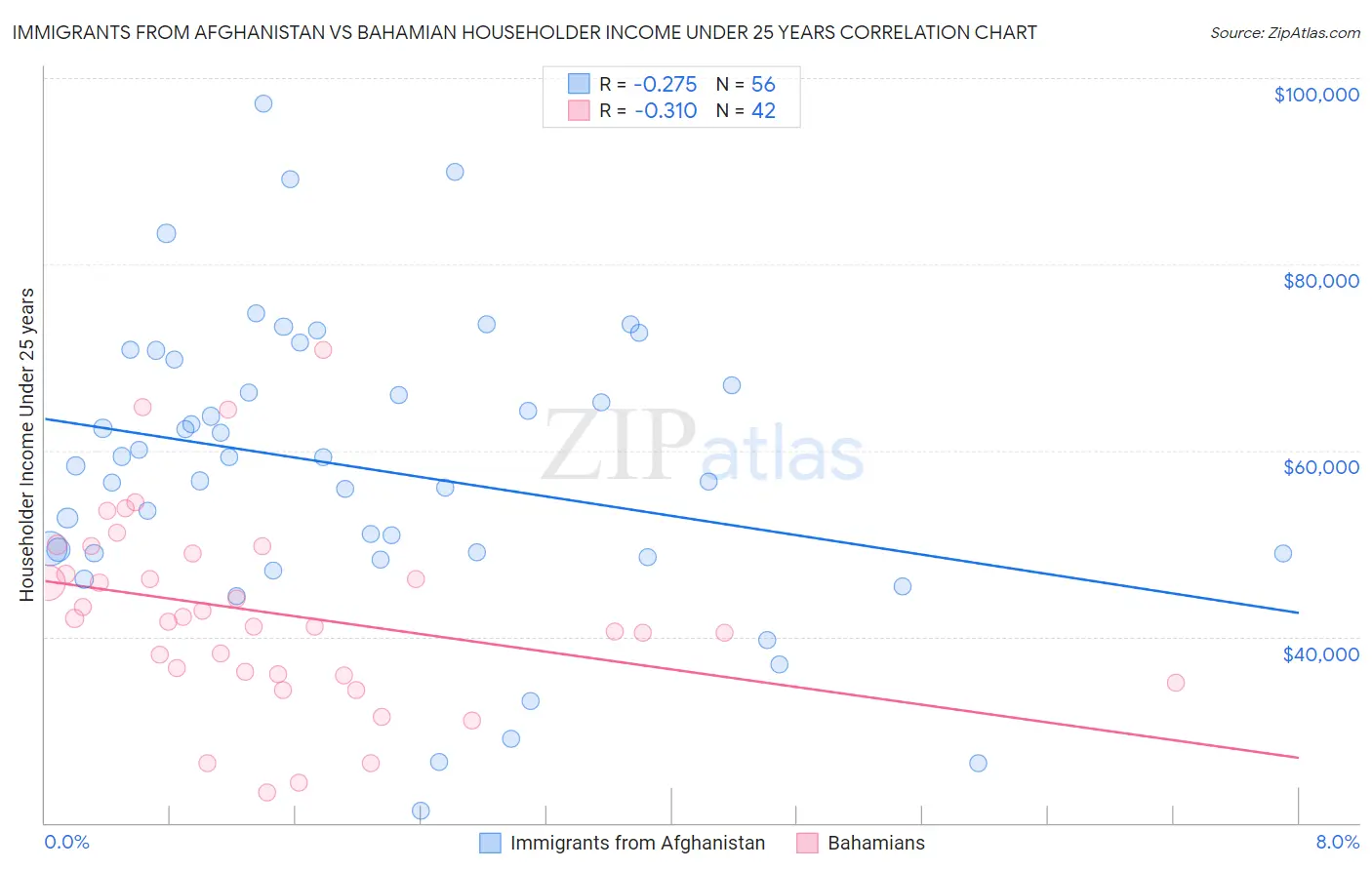 Immigrants from Afghanistan vs Bahamian Householder Income Under 25 years