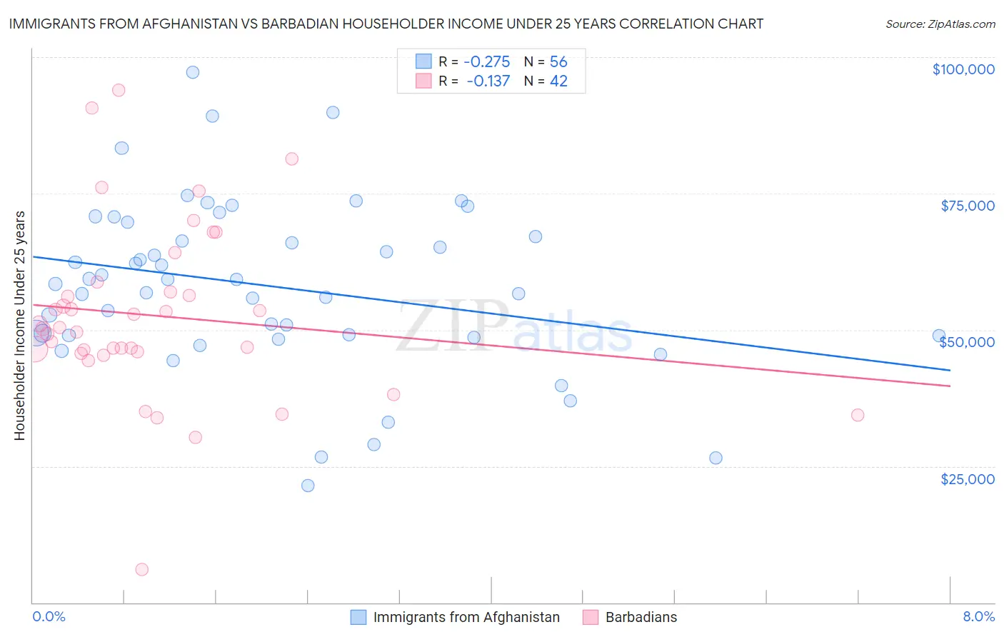 Immigrants from Afghanistan vs Barbadian Householder Income Under 25 years