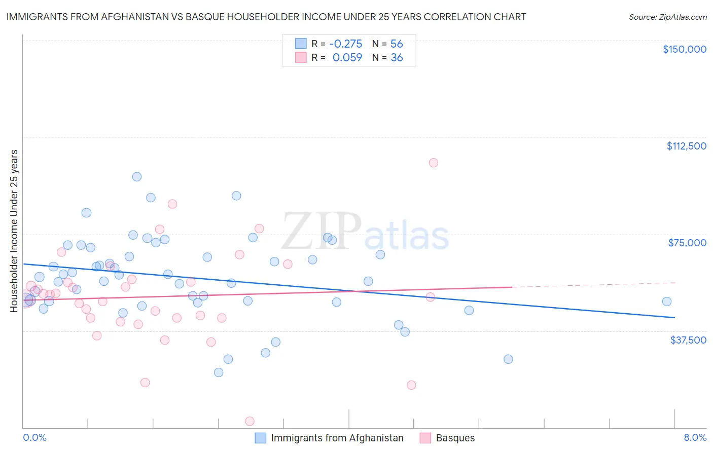 Immigrants from Afghanistan vs Basque Householder Income Under 25 years