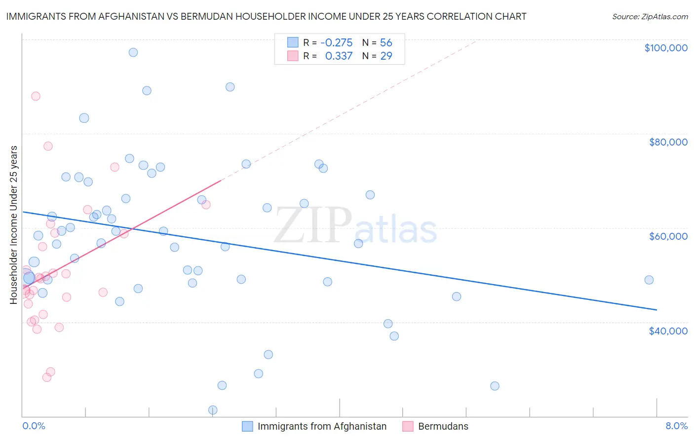 Immigrants from Afghanistan vs Bermudan Householder Income Under 25 years