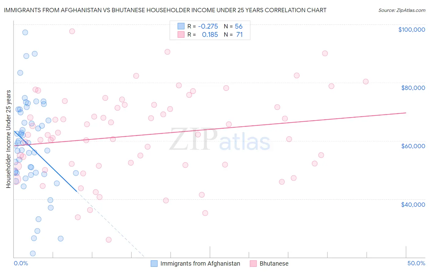 Immigrants from Afghanistan vs Bhutanese Householder Income Under 25 years