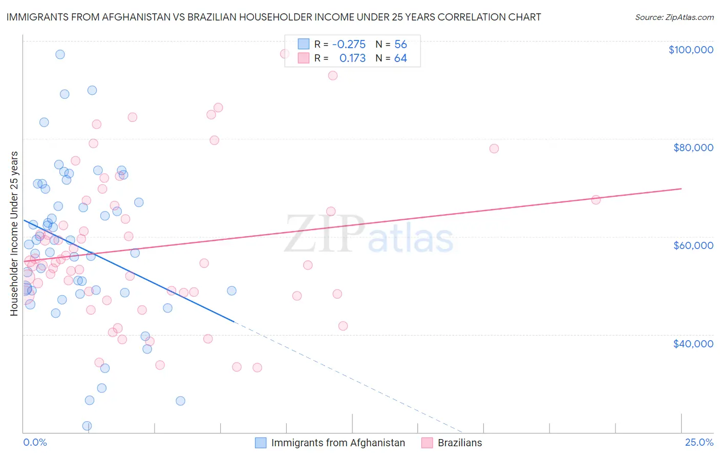 Immigrants from Afghanistan vs Brazilian Householder Income Under 25 years