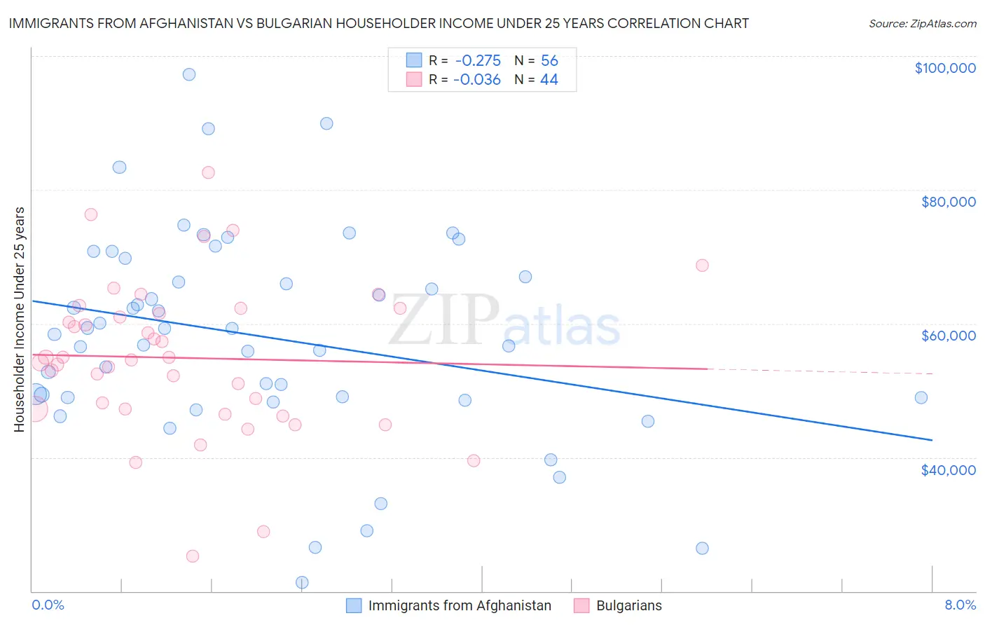 Immigrants from Afghanistan vs Bulgarian Householder Income Under 25 years