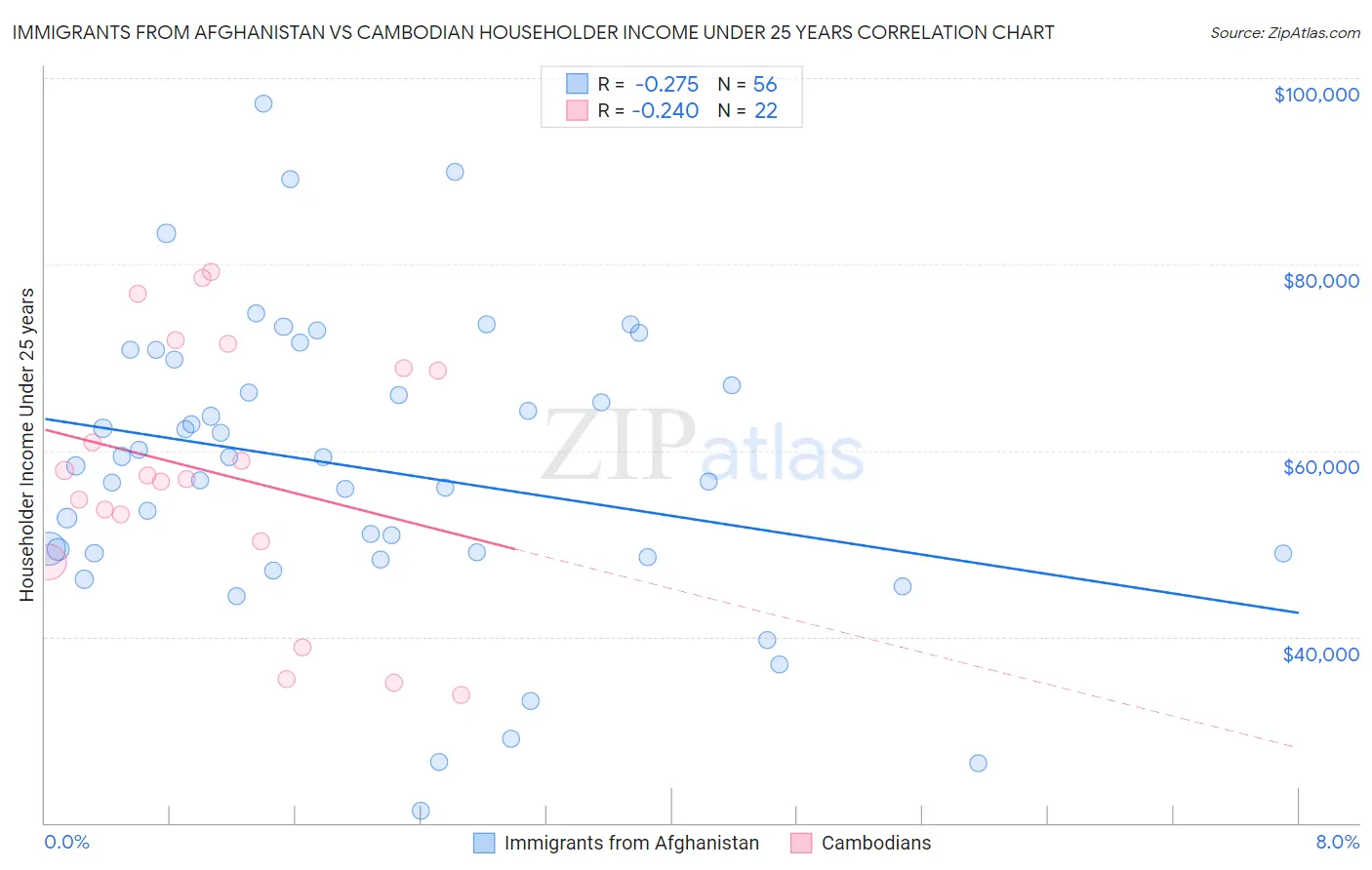 Immigrants from Afghanistan vs Cambodian Householder Income Under 25 years