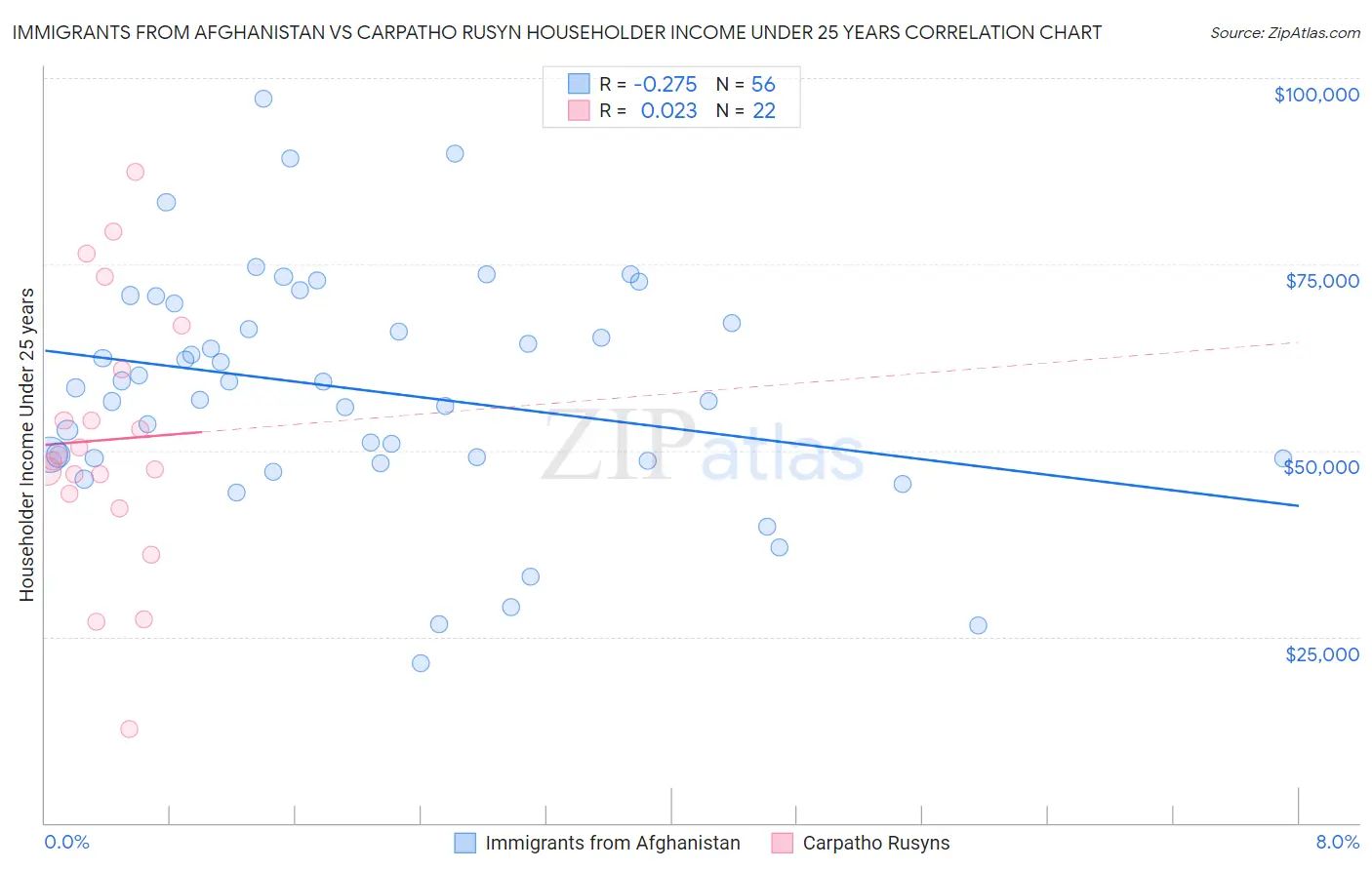 Immigrants from Afghanistan vs Carpatho Rusyn Householder Income Under 25 years