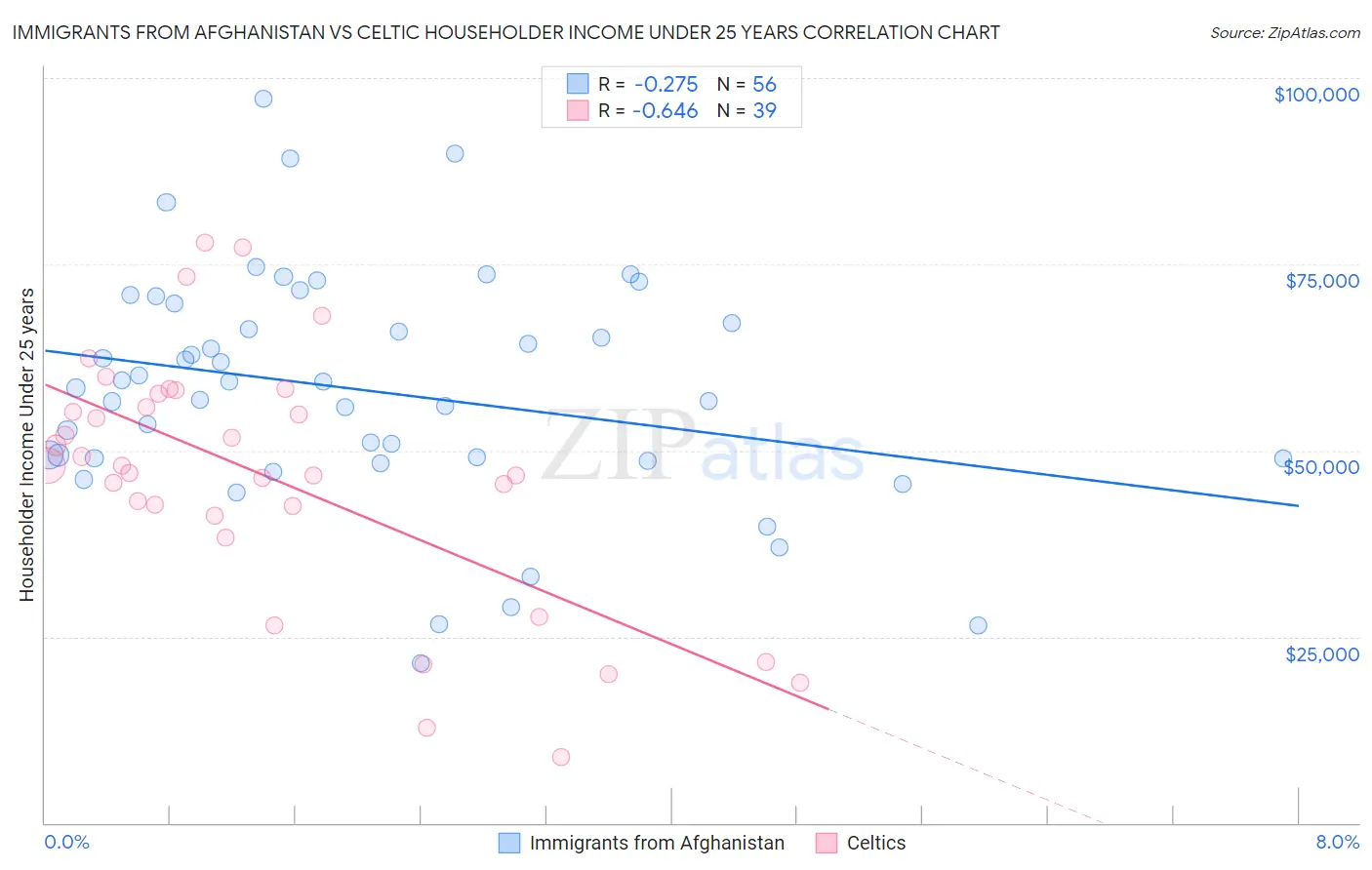 Immigrants from Afghanistan vs Celtic Householder Income Under 25 years