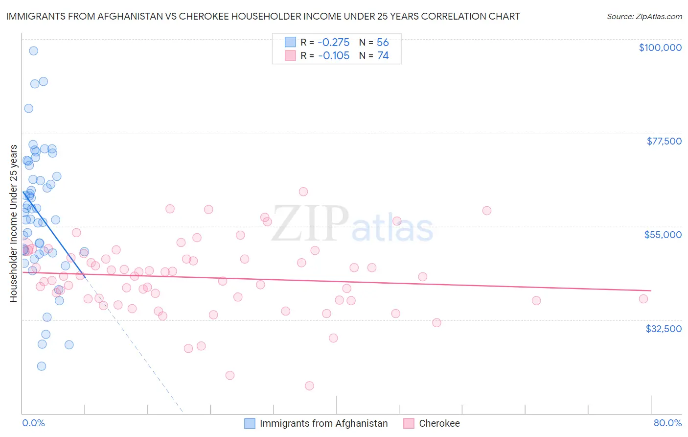 Immigrants from Afghanistan vs Cherokee Householder Income Under 25 years