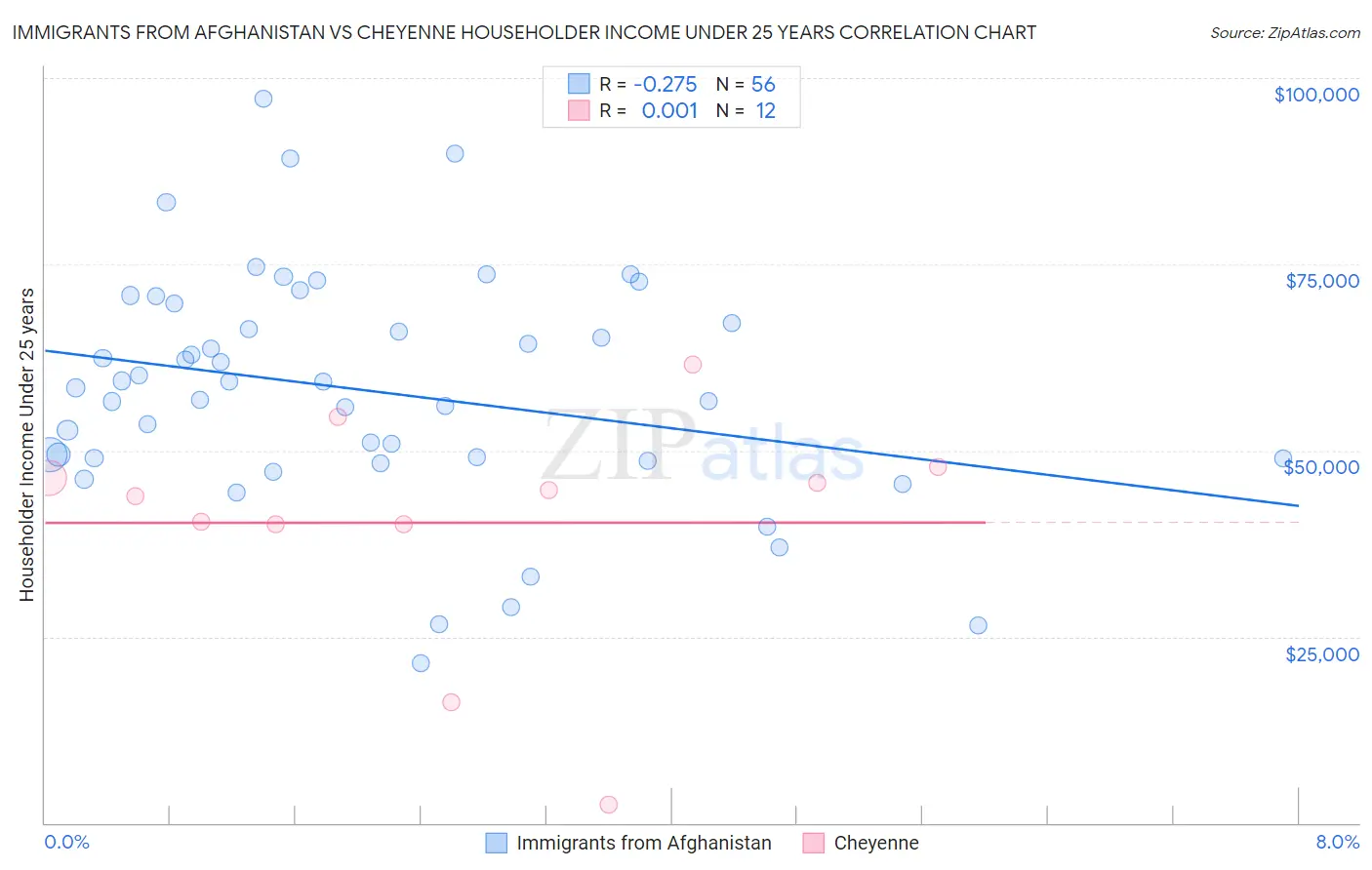 Immigrants from Afghanistan vs Cheyenne Householder Income Under 25 years