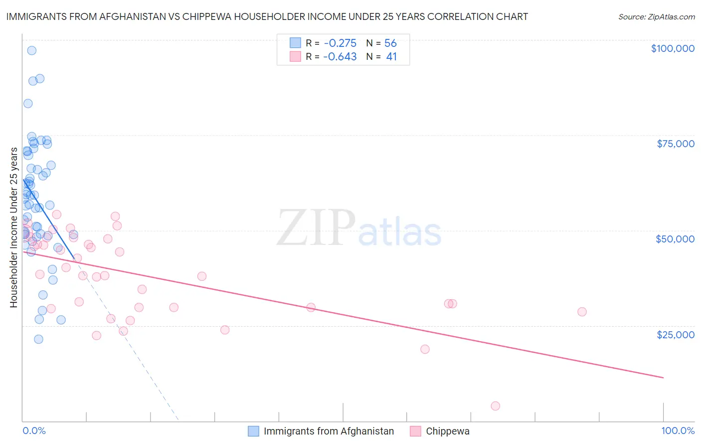 Immigrants from Afghanistan vs Chippewa Householder Income Under 25 years