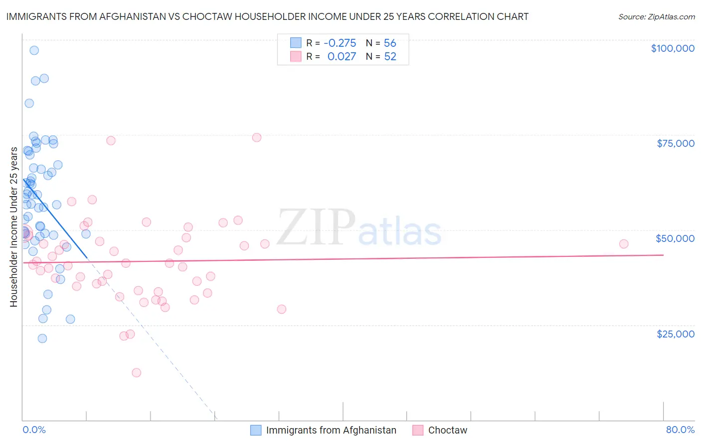 Immigrants from Afghanistan vs Choctaw Householder Income Under 25 years