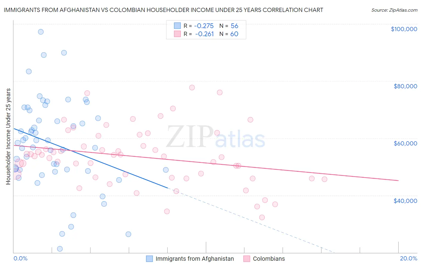 Immigrants from Afghanistan vs Colombian Householder Income Under 25 years