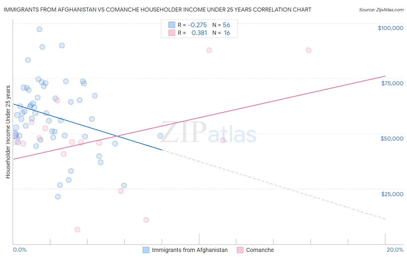 Immigrants from Afghanistan vs Comanche Householder Income Under 25 years