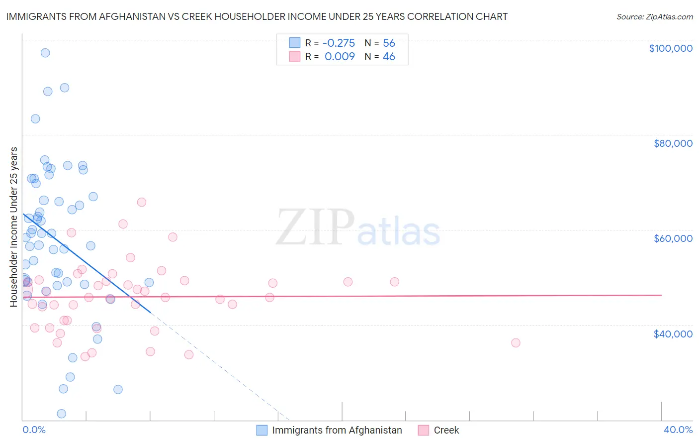 Immigrants from Afghanistan vs Creek Householder Income Under 25 years