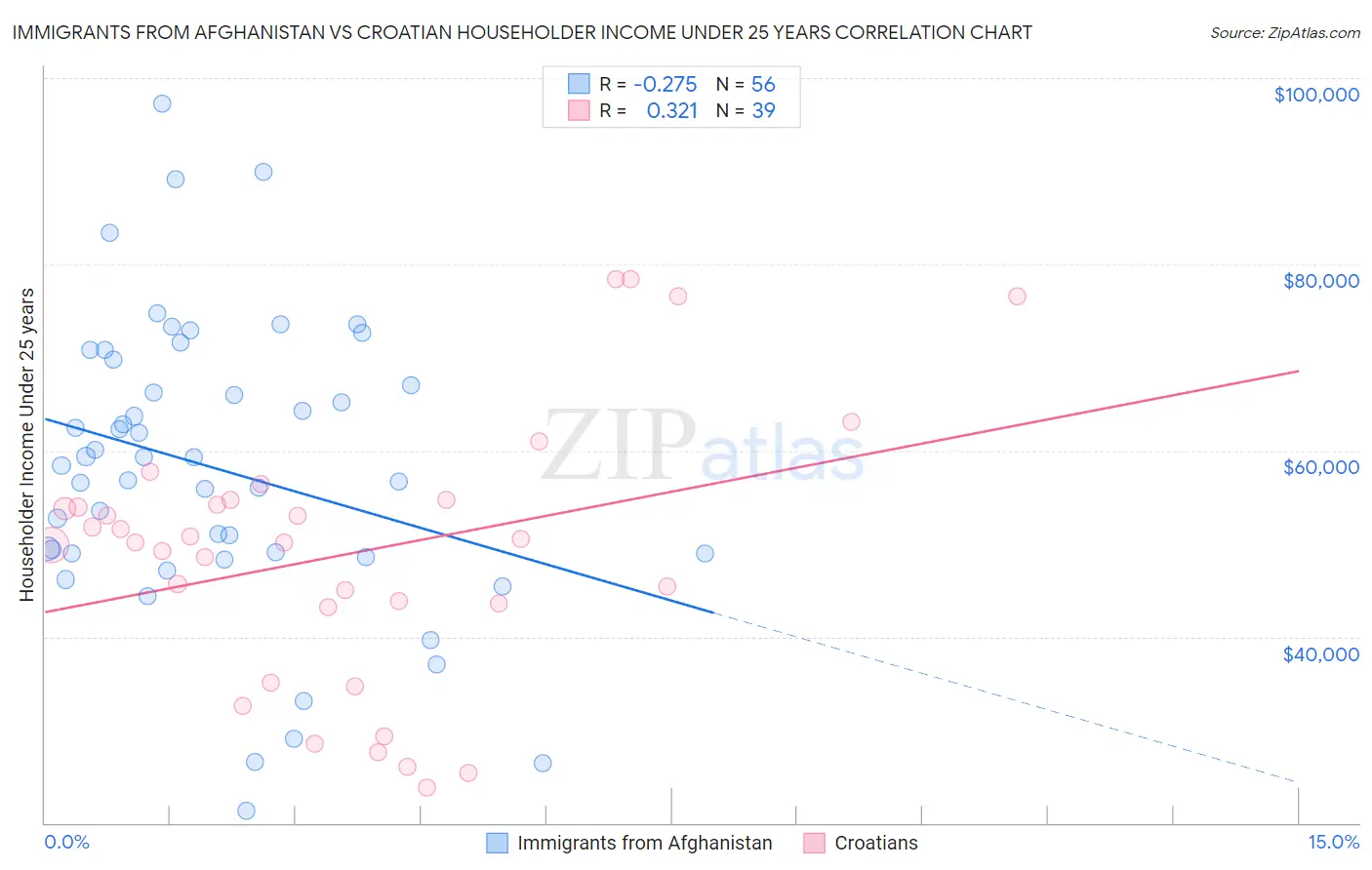 Immigrants from Afghanistan vs Croatian Householder Income Under 25 years