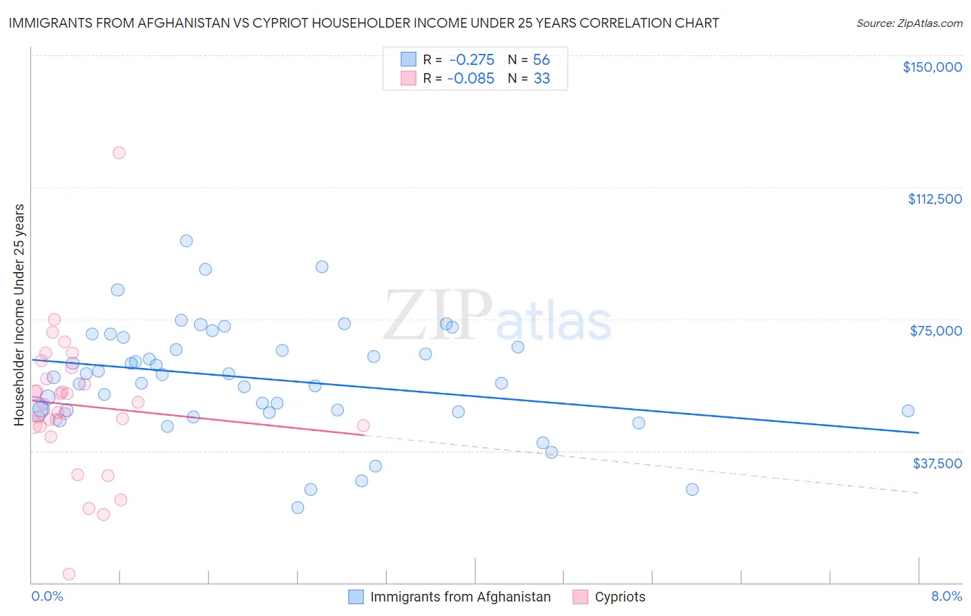 Immigrants from Afghanistan vs Cypriot Householder Income Under 25 years
