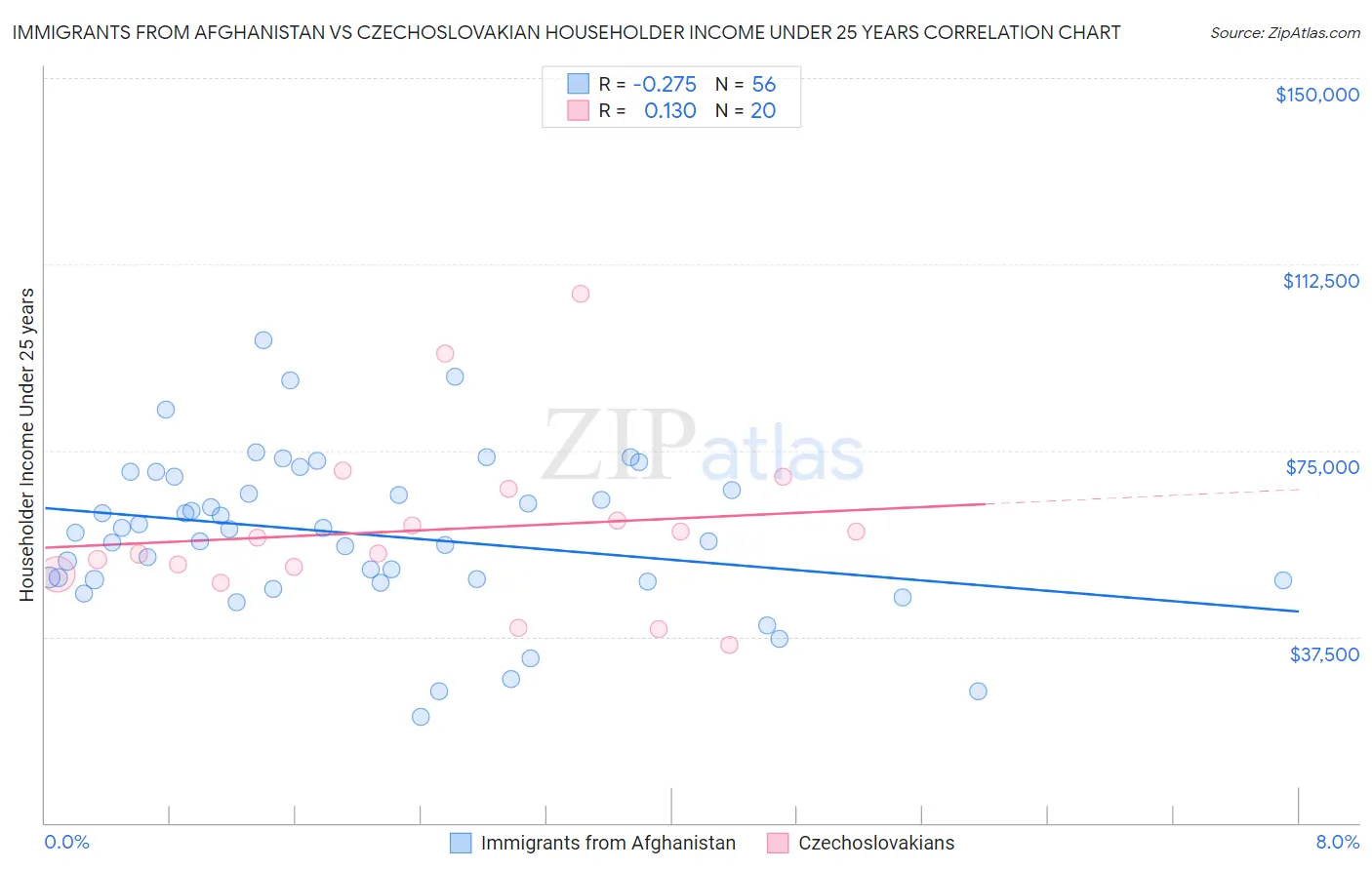 Immigrants from Afghanistan vs Czechoslovakian Householder Income Under 25 years