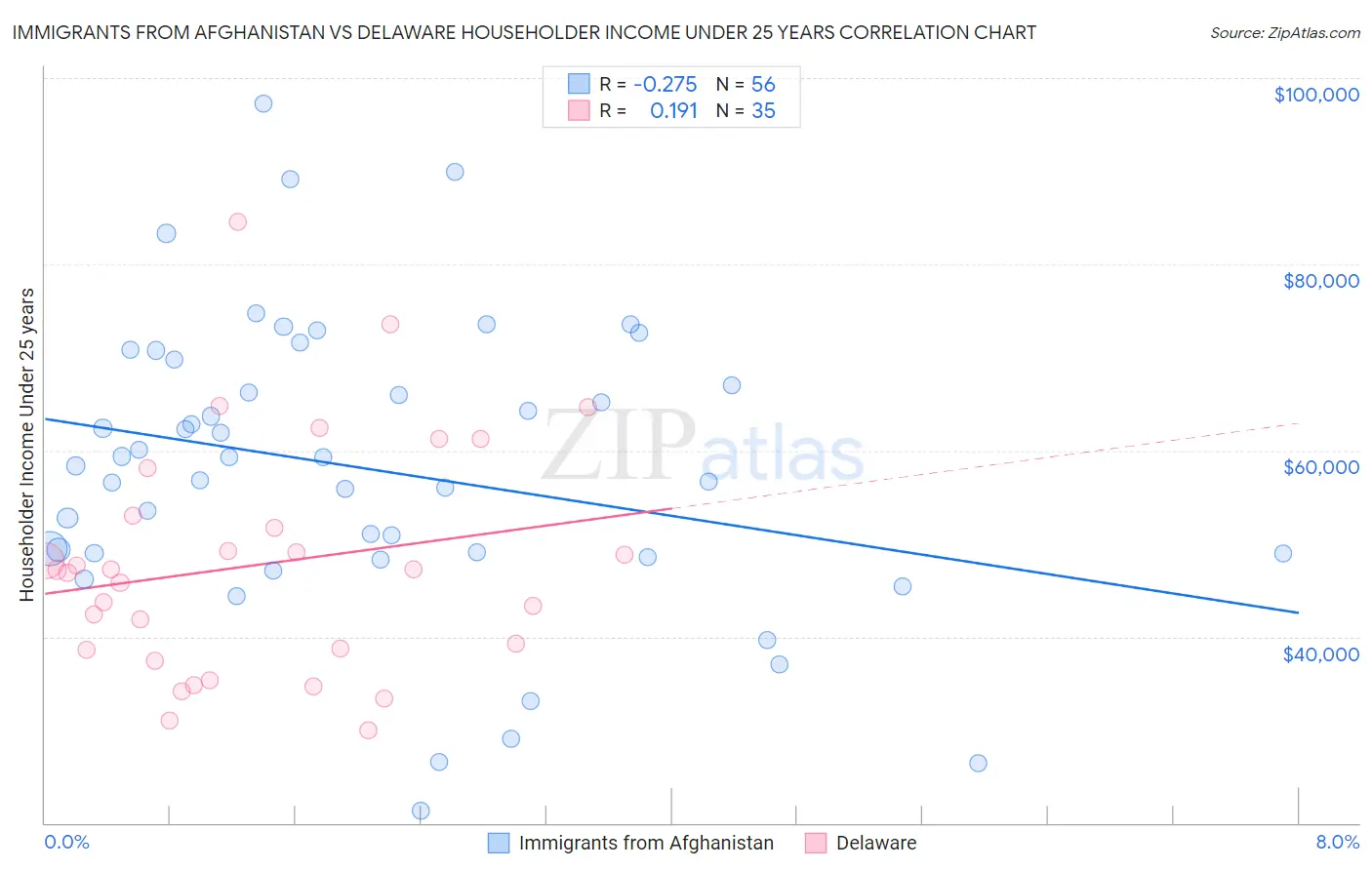 Immigrants from Afghanistan vs Delaware Householder Income Under 25 years