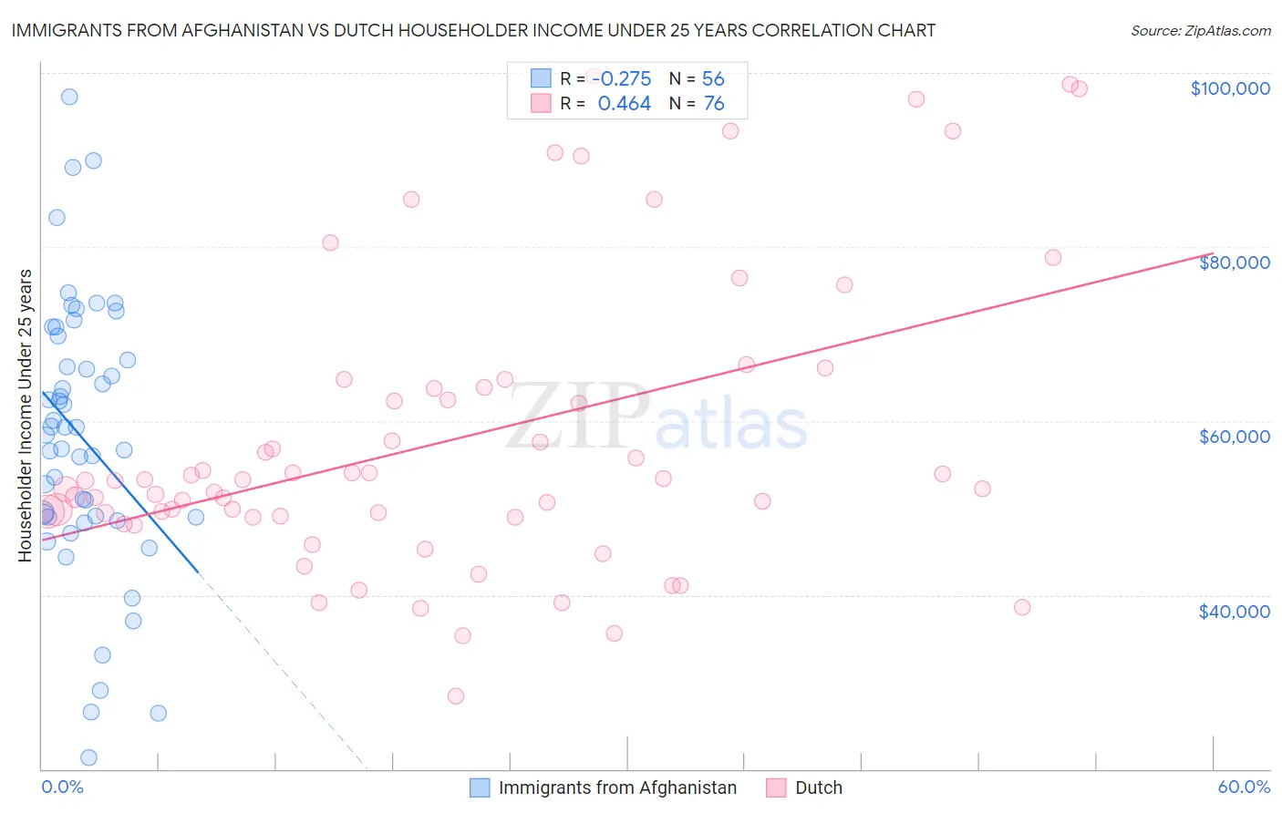 Immigrants from Afghanistan vs Dutch Householder Income Under 25 years