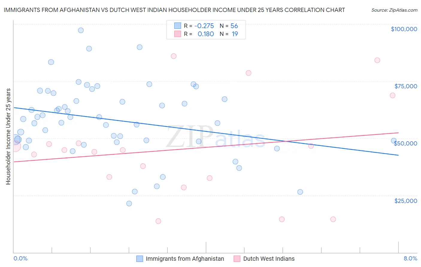 Immigrants from Afghanistan vs Dutch West Indian Householder Income Under 25 years
