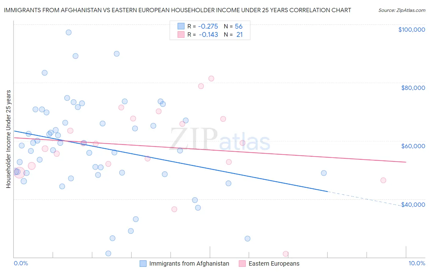 Immigrants from Afghanistan vs Eastern European Householder Income Under 25 years