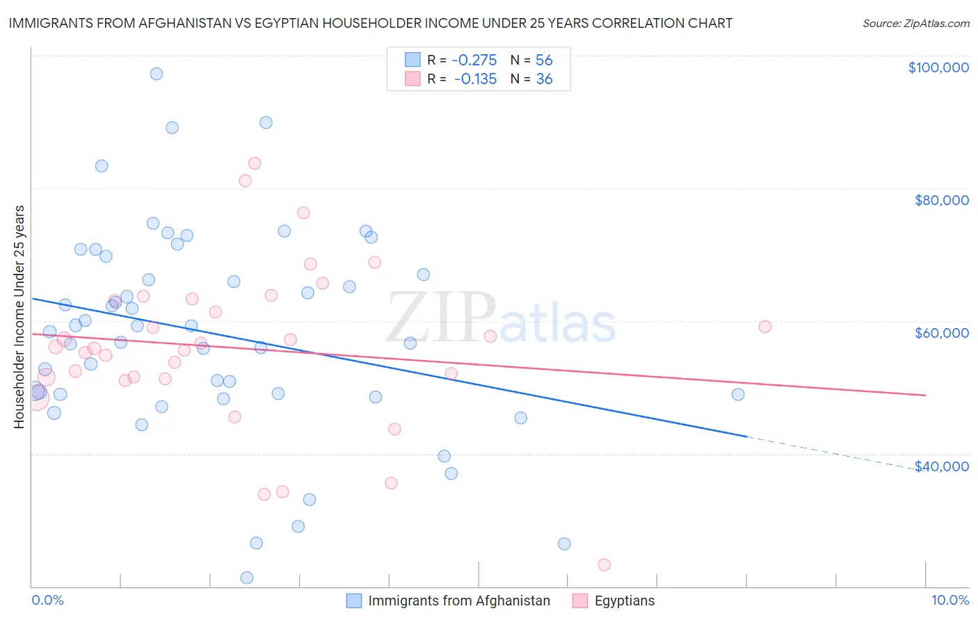 Immigrants from Afghanistan vs Egyptian Householder Income Under 25 years