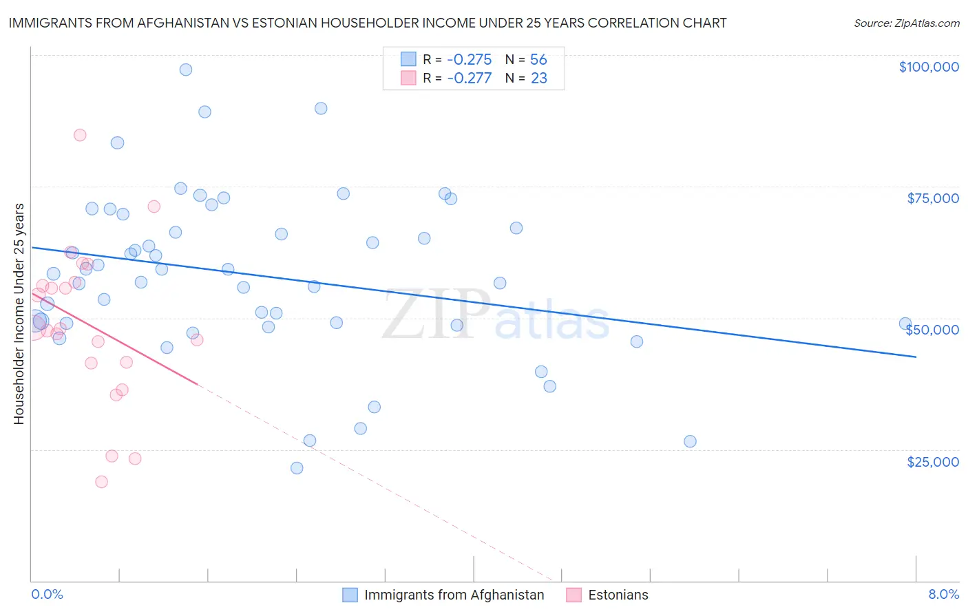 Immigrants from Afghanistan vs Estonian Householder Income Under 25 years