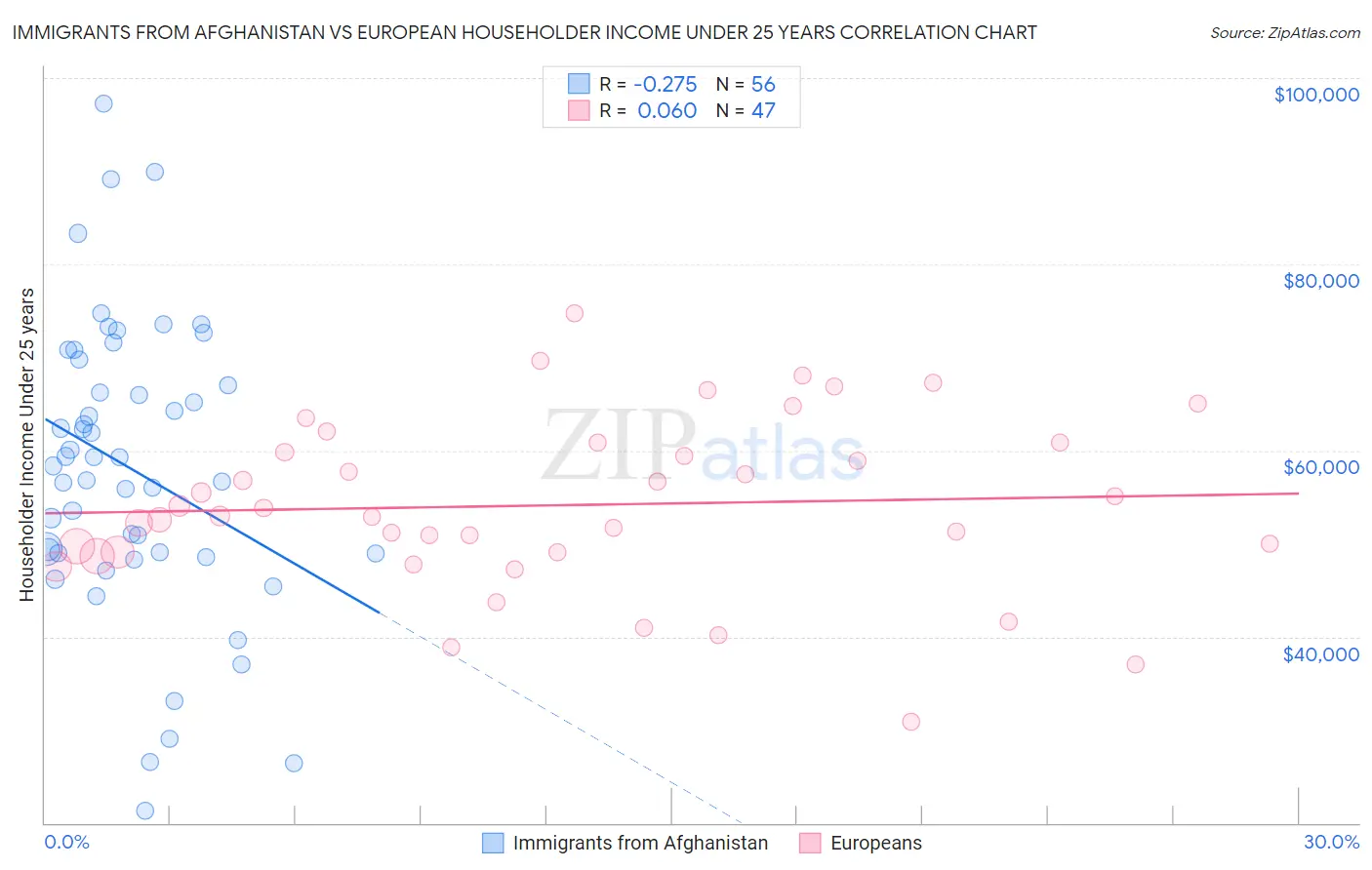 Immigrants from Afghanistan vs European Householder Income Under 25 years