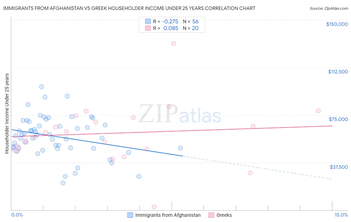Immigrants from Afghanistan vs Greek Householder Income Under 25 years