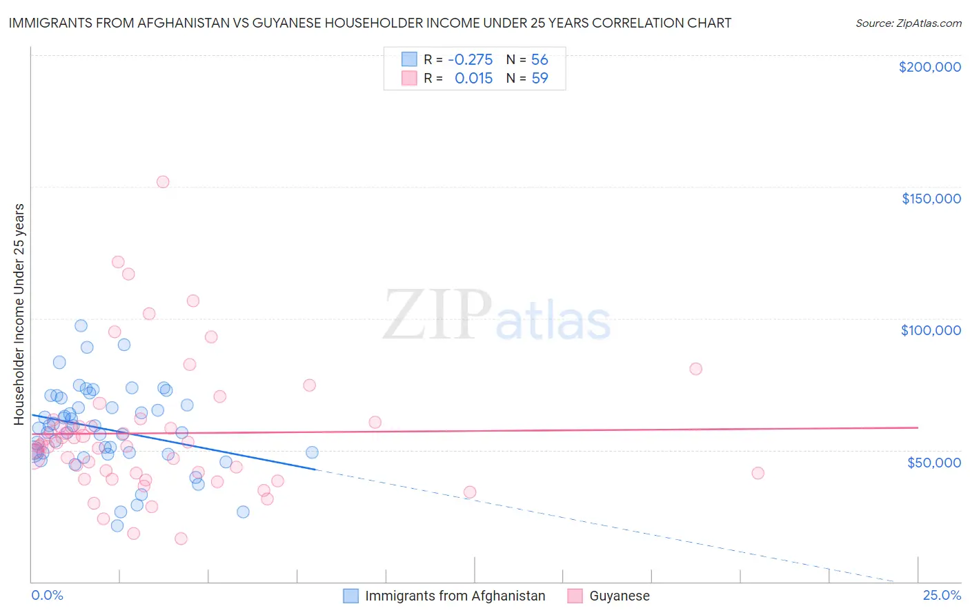 Immigrants from Afghanistan vs Guyanese Householder Income Under 25 years