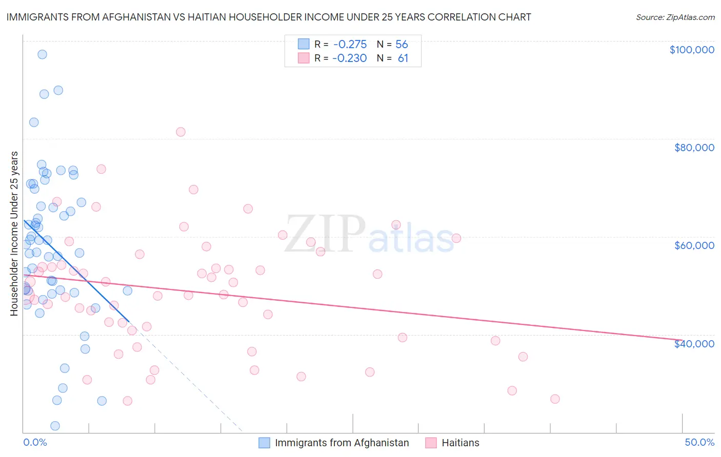 Immigrants from Afghanistan vs Haitian Householder Income Under 25 years