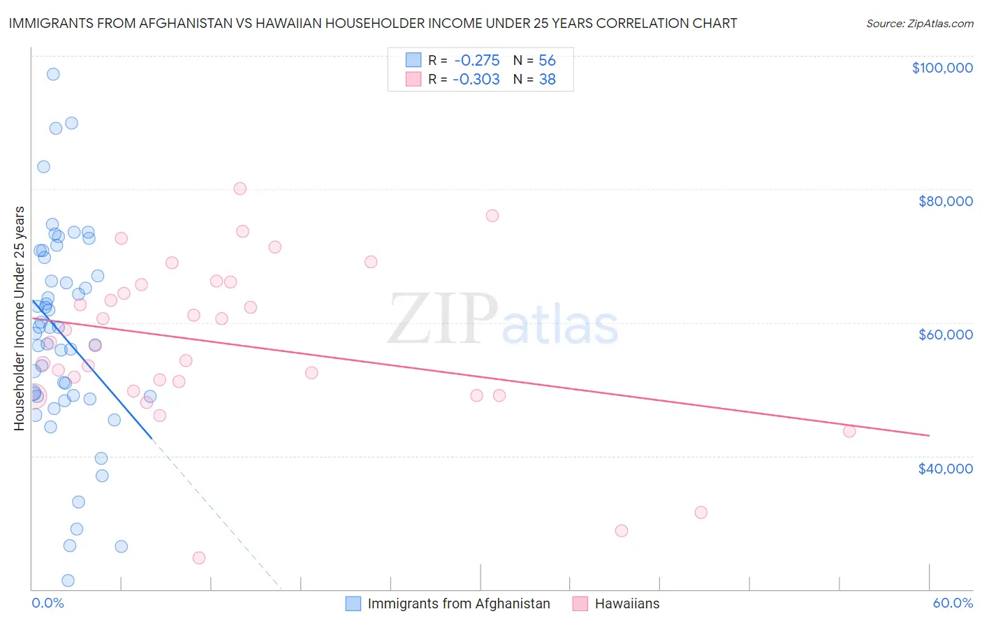 Immigrants from Afghanistan vs Hawaiian Householder Income Under 25 years