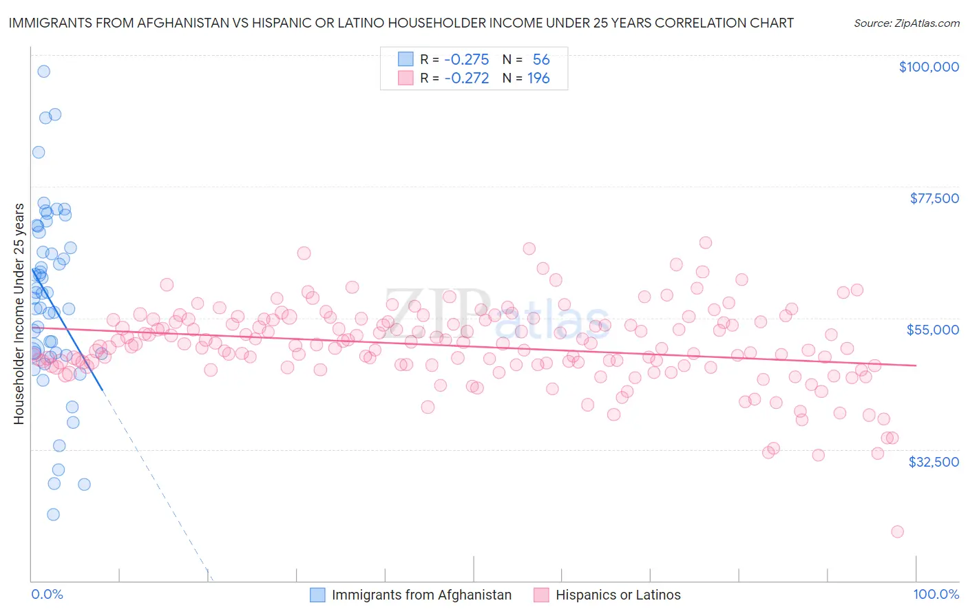 Immigrants from Afghanistan vs Hispanic or Latino Householder Income Under 25 years