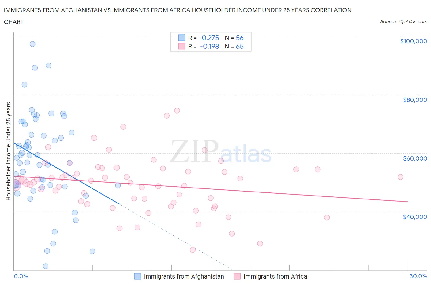Immigrants from Afghanistan vs Immigrants from Africa Householder Income Under 25 years