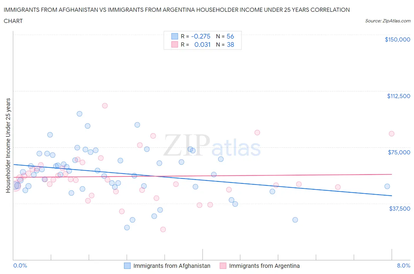 Immigrants from Afghanistan vs Immigrants from Argentina Householder Income Under 25 years