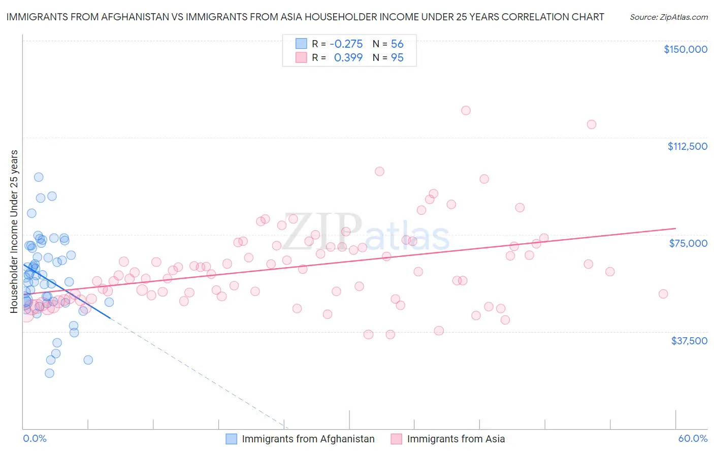 Immigrants from Afghanistan vs Immigrants from Asia Householder Income Under 25 years