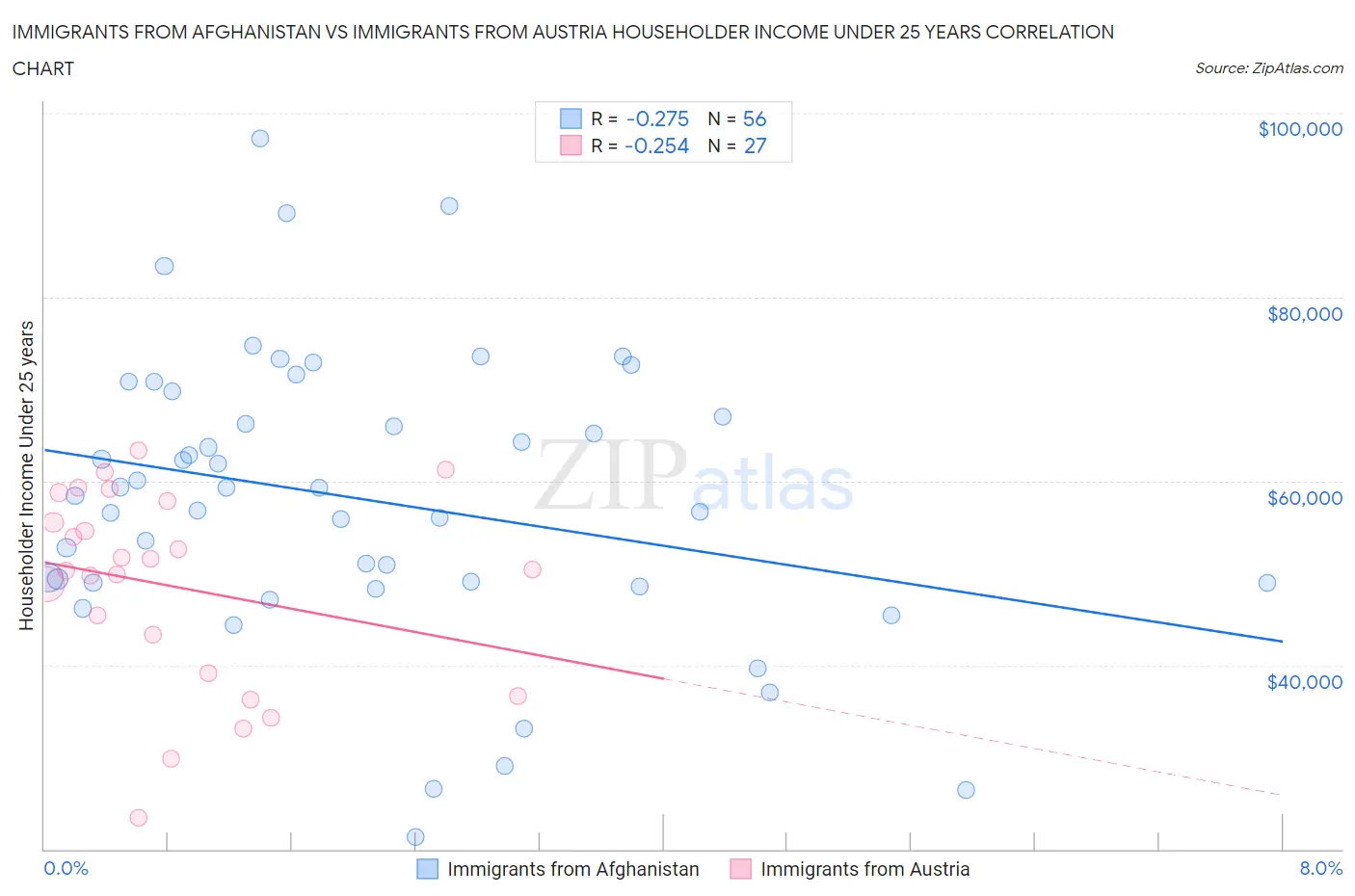 Immigrants from Afghanistan vs Immigrants from Austria Householder Income Under 25 years