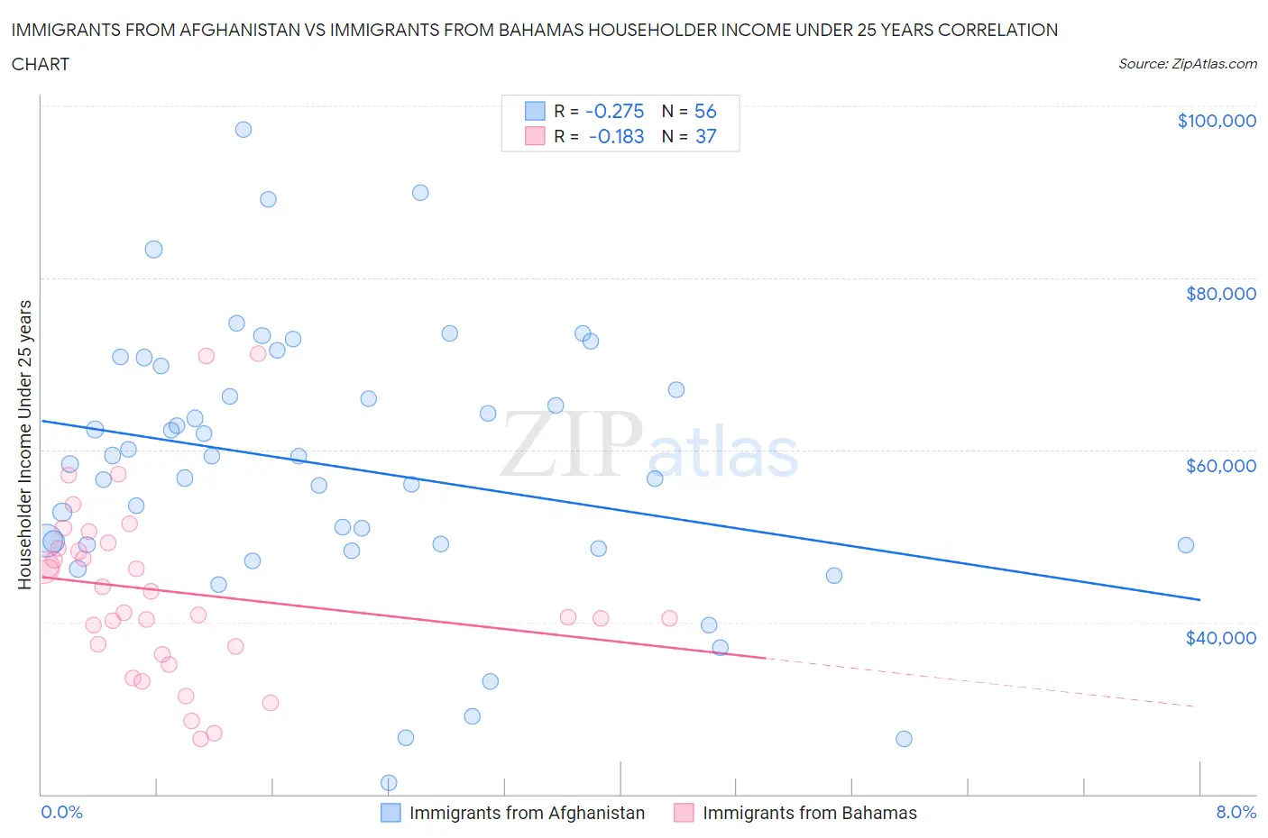 Immigrants from Afghanistan vs Immigrants from Bahamas Householder Income Under 25 years