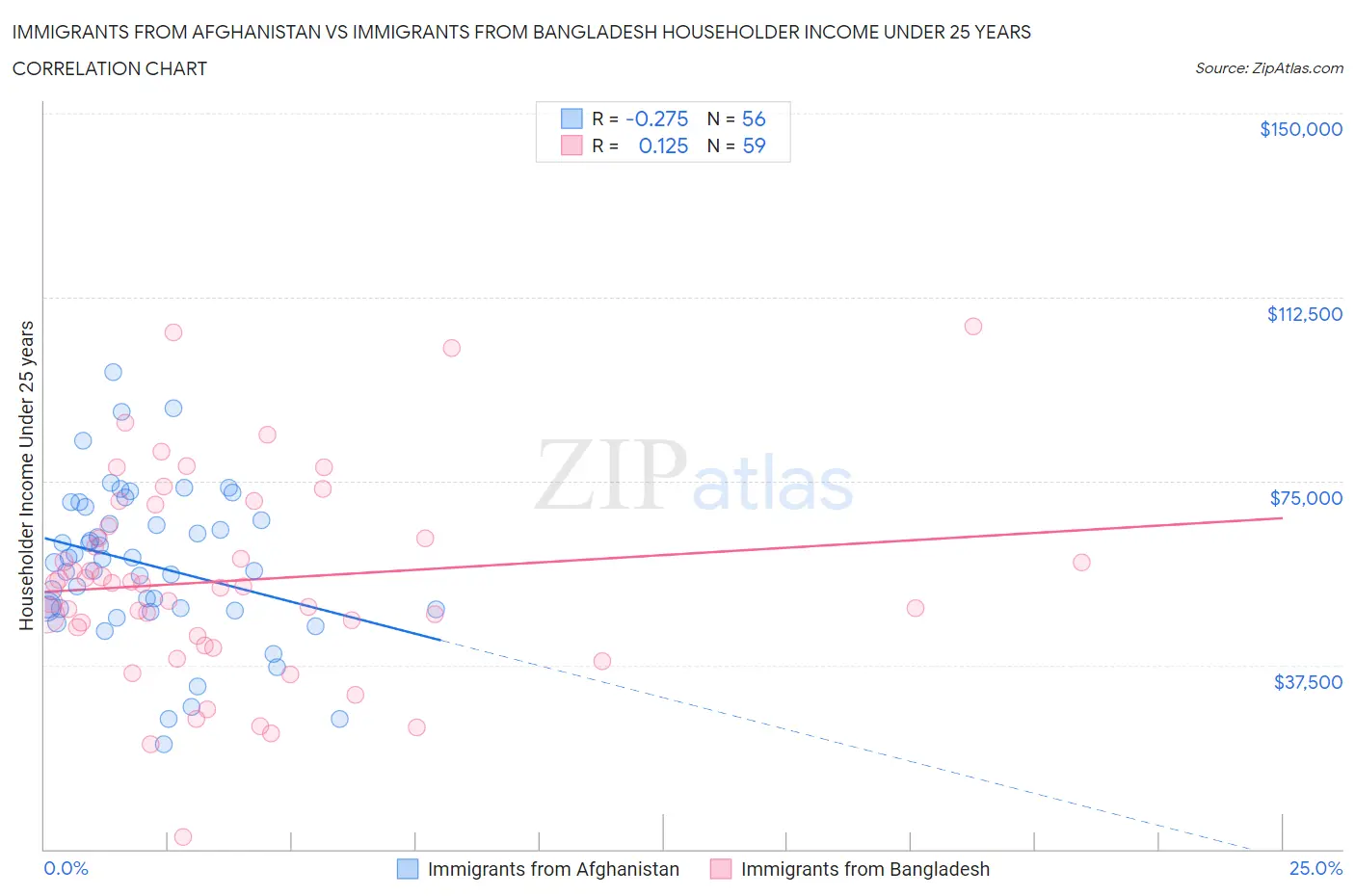 Immigrants from Afghanistan vs Immigrants from Bangladesh Householder Income Under 25 years